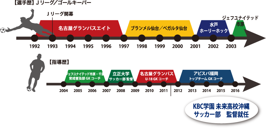 選手歴・指導歴